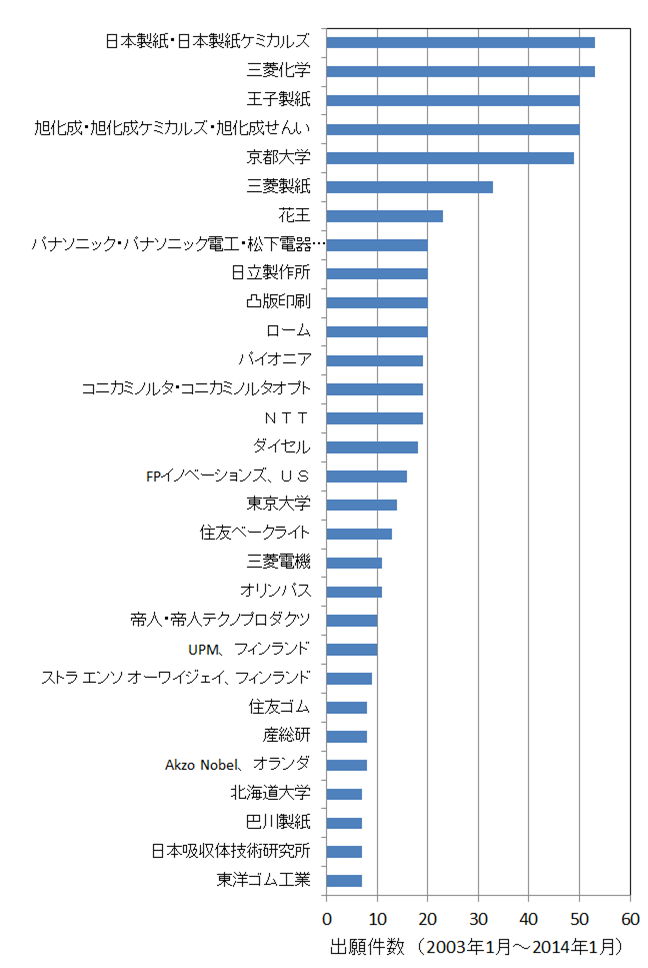 出願人top30