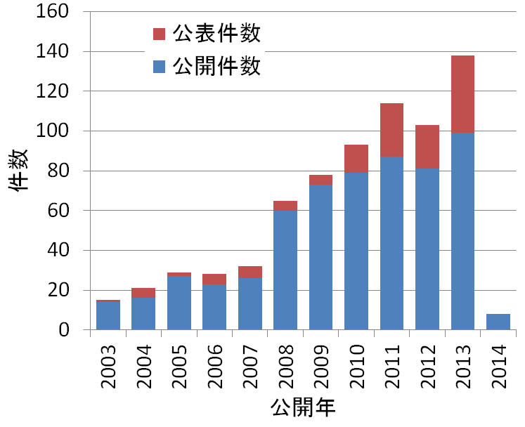 発表件数-2014