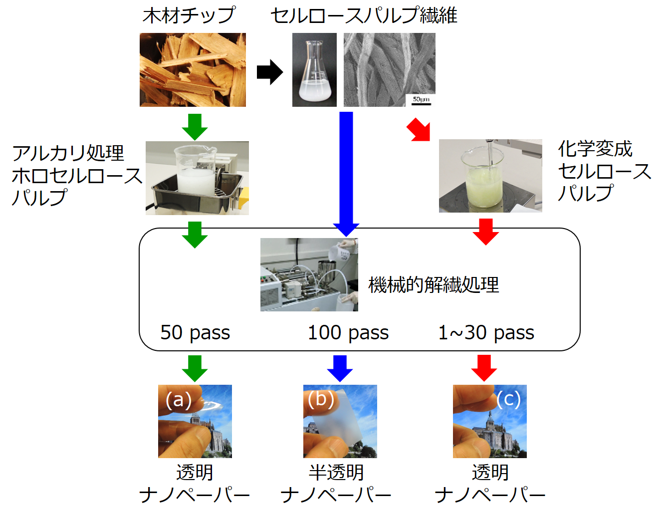 解繊処理図